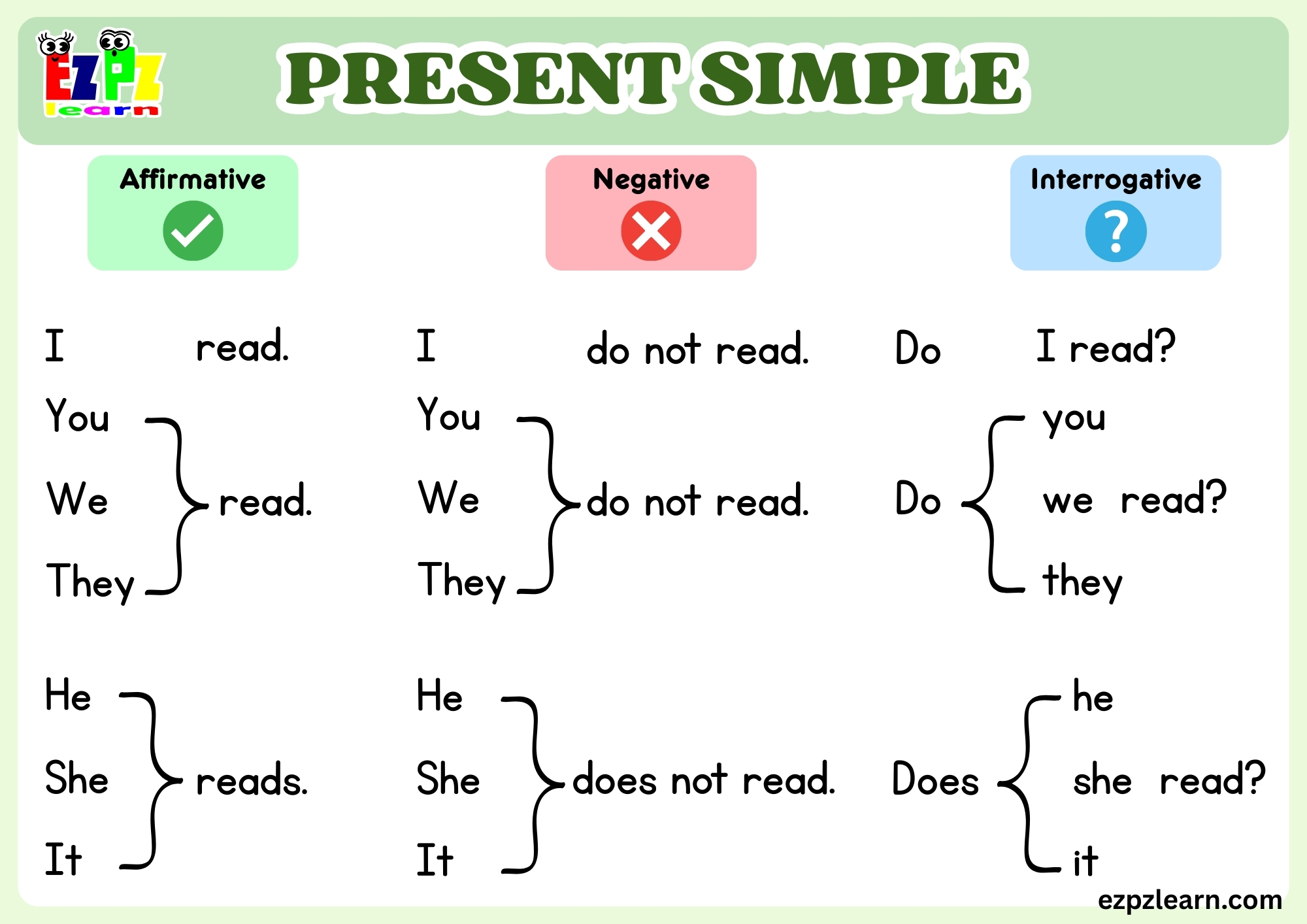 Sentences for Present Simple Includes Affirmative, Negative, and Interrogative.